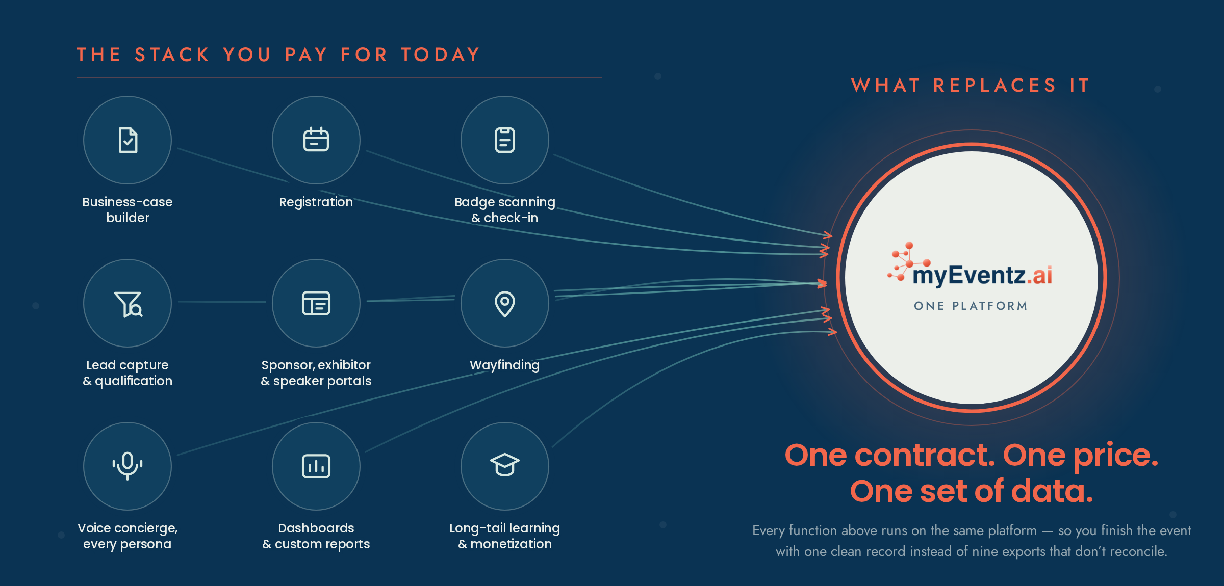 Nine separate event tools - business-case builder, registration, badge scanning and check-in, lead capture and qualification, sponsor, exhibitor and speaker portals, wayfinding, voice concierge for every persona, dashboards and custom reports, and long-tail learning and monetization - all converging into a single myEventz.ai platform: one contract, one price, one set of data.