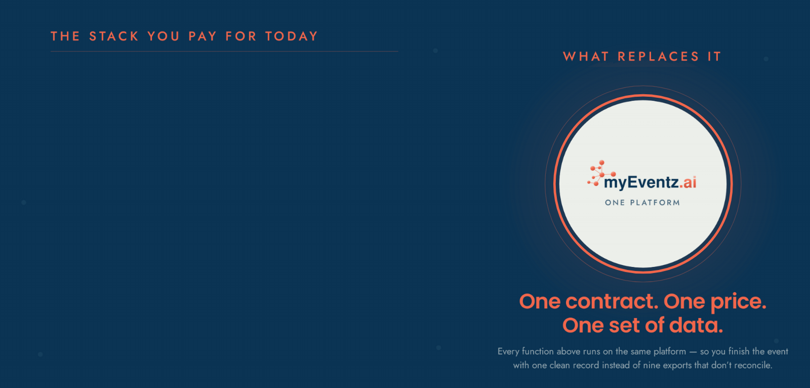 The stack you pay for today - registration, badging, lead capture, portals, marketing, reporting and more - and what replaces it: myEventz.ai, one platform. One contract, one price, one set of data.